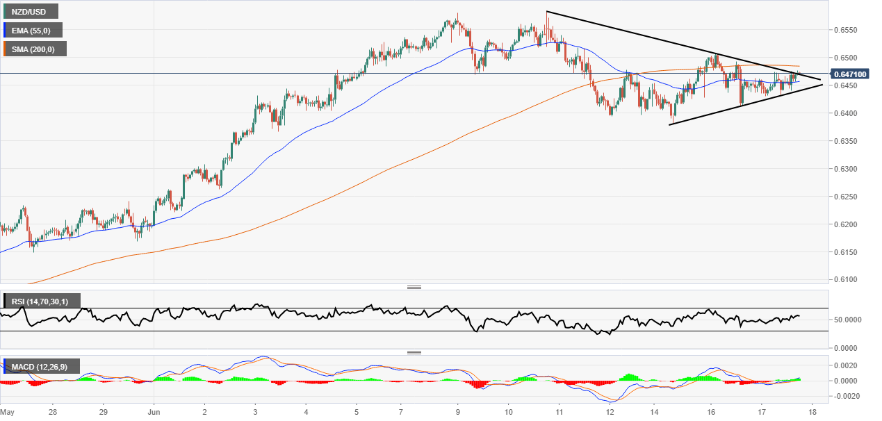 NZD/USD Chart pattern